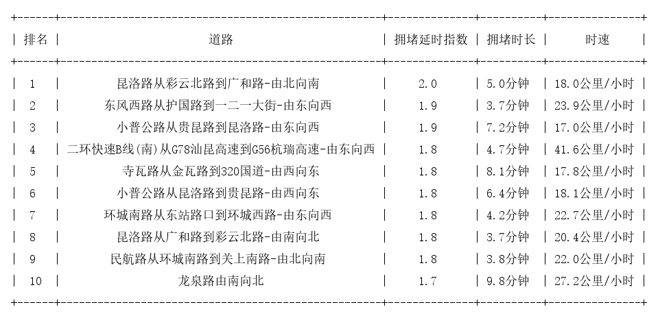 06月07日17时, 昆明晚高峰路况