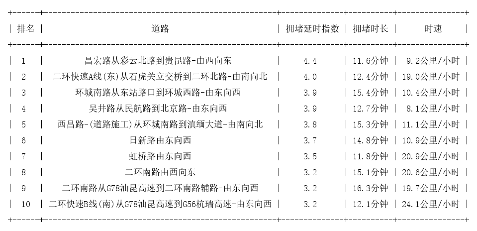 06月07日18时, 昆明晚高峰路况