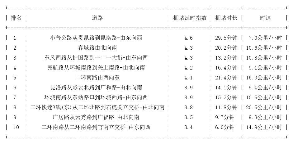 06月07日19时, 昆明晚高峰路况