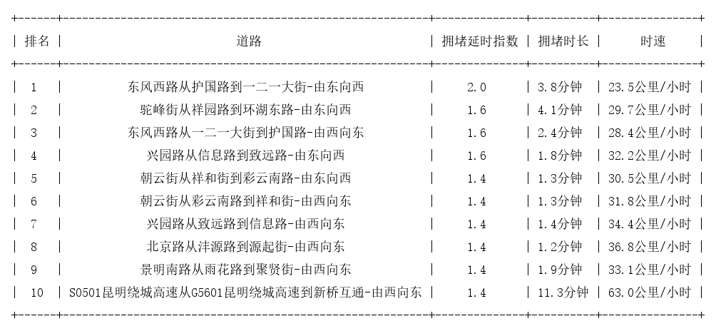 06月08日07时, 昆明早高峰路况