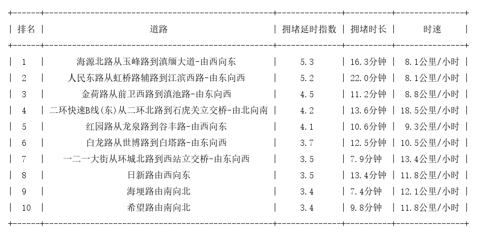 06月08日08时, 昆明早高峰路况