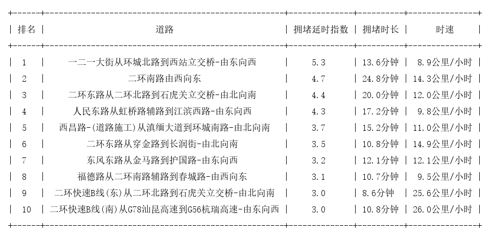 06月08日09时, 昆明早高峰路况
