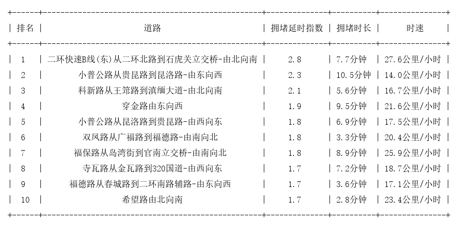 06月08日17时, 昆明晚高峰路况