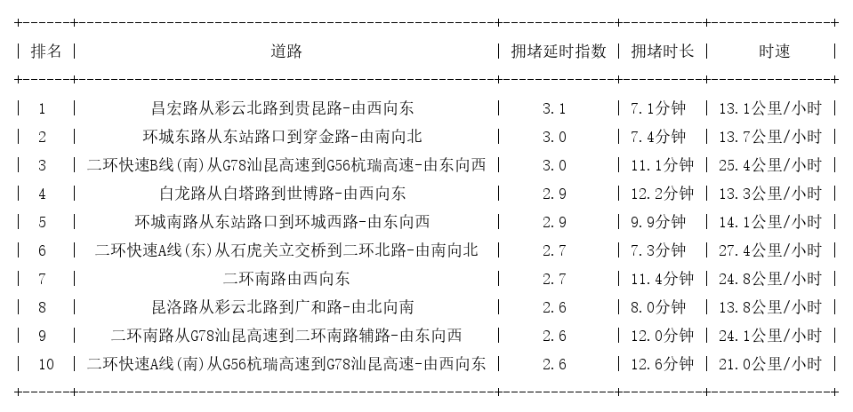06月08日18时, 昆明晚高峰路况