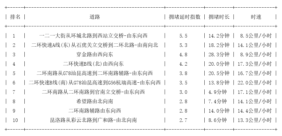 06月08日19时, 昆明晚高峰路况