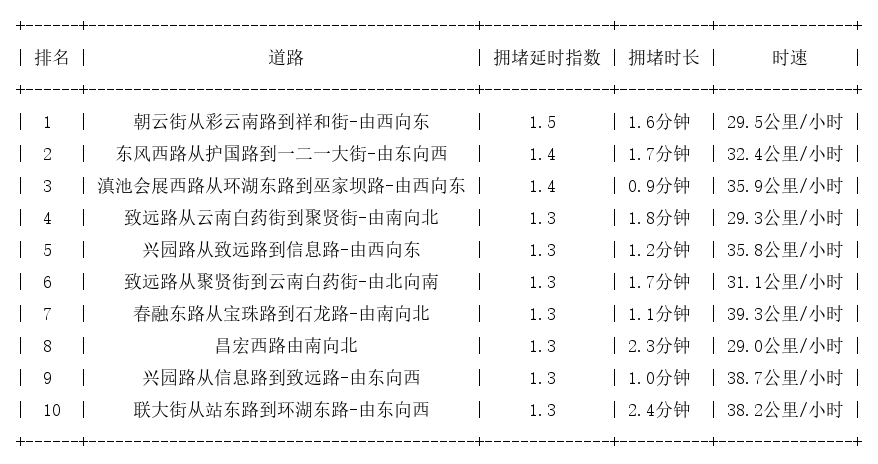 06月09日07时, 昆明早高峰路况