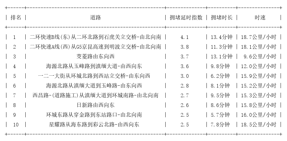 06月09日08时, 昆明早高峰路况