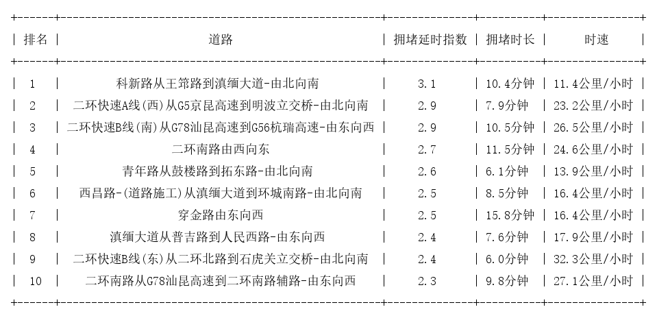 06月09日09时, 昆明早高峰路况