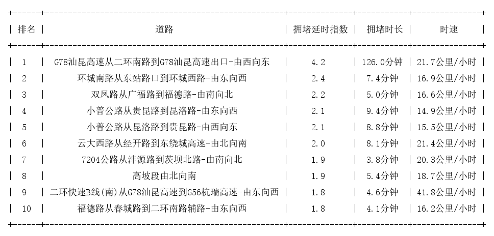 06月09日17时, 昆明晚高峰路况