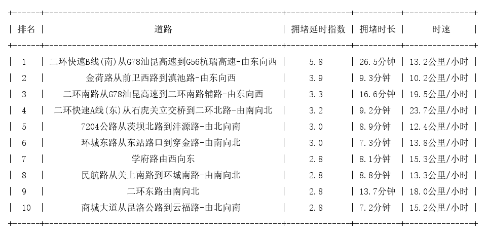 06月09日18时, 昆明晚高峰路况