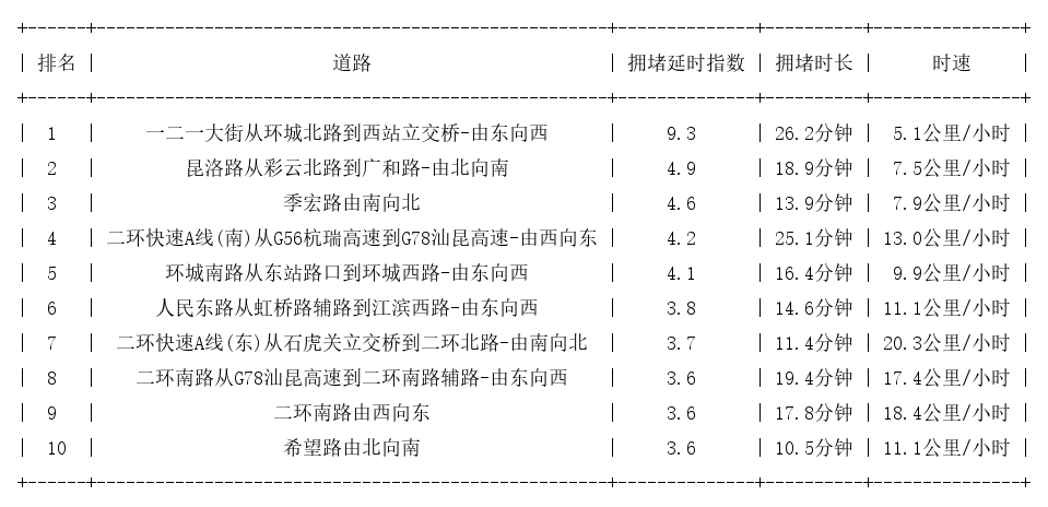 06月09日19时, 昆明晚高峰路况