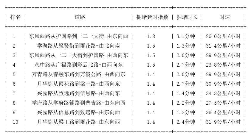 06月10日07时, 昆明早高峰路况