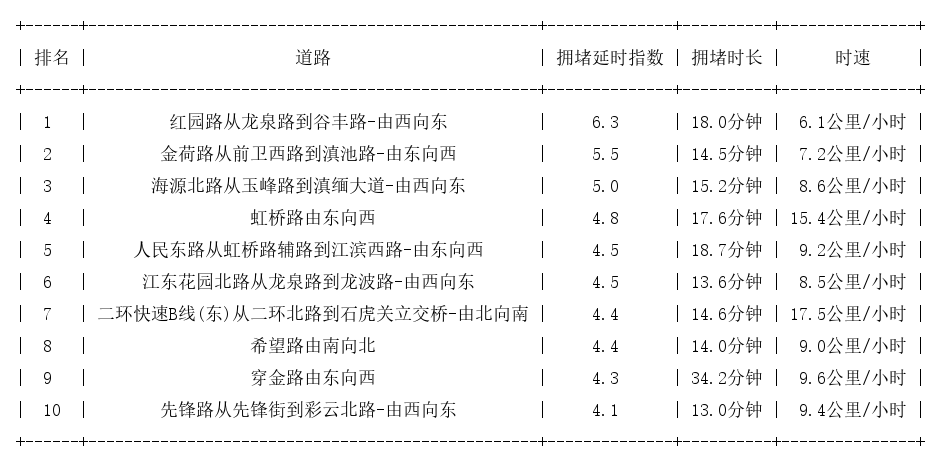 06月10日08时, 昆明早高峰路况