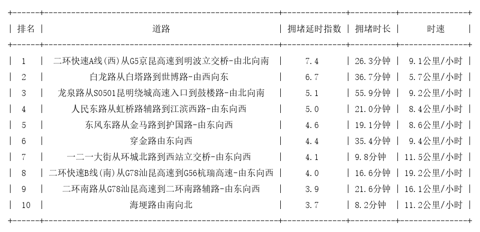 06月10日09时, 昆明早高峰路况