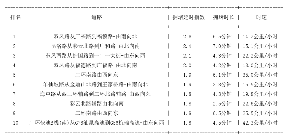 06月10日17时, 昆明晚高峰路况