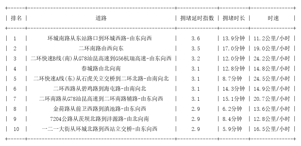 06月10日18时, 昆明晚高峰路况