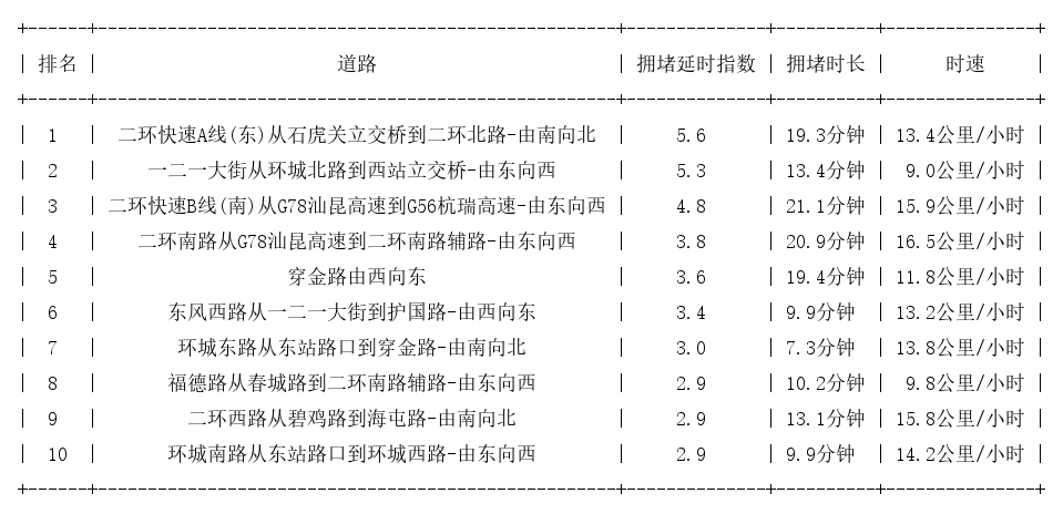 06月10日19时, 昆明晚高峰路况