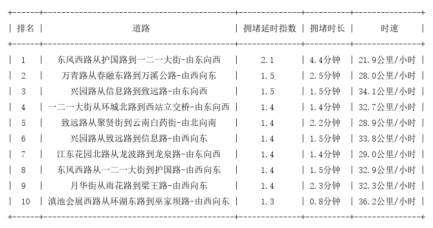 06月11日07时, 昆明早高峰路况