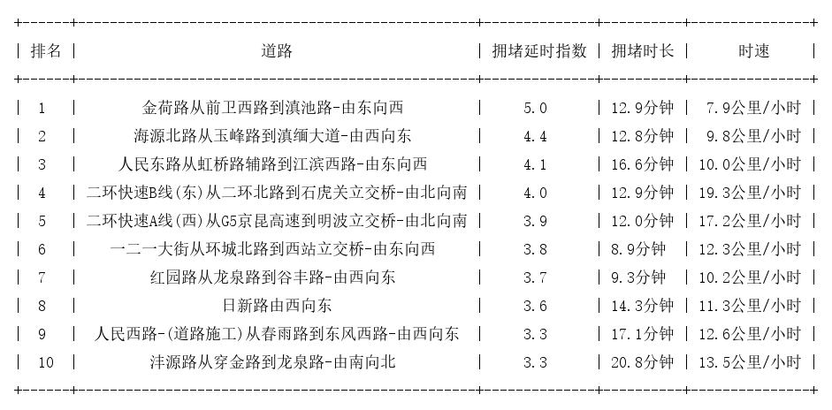 06月11日08时, 昆明早高峰路况