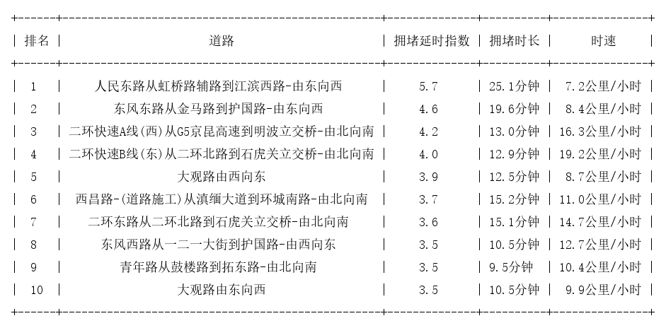 06月11日09时, 昆明早高峰路况