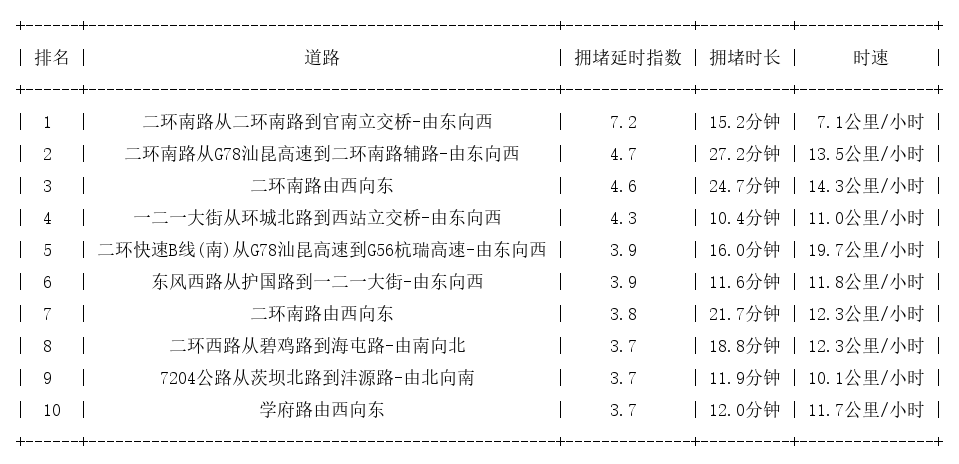 06月11日18时, 昆明晚高峰路况