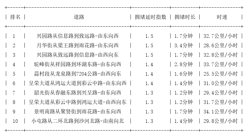06月12日07时, 昆明早高峰路况
