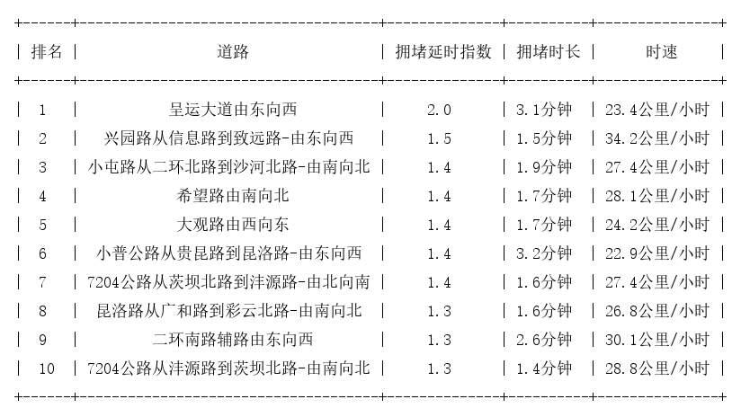 06月12日08时, 昆明早高峰路况