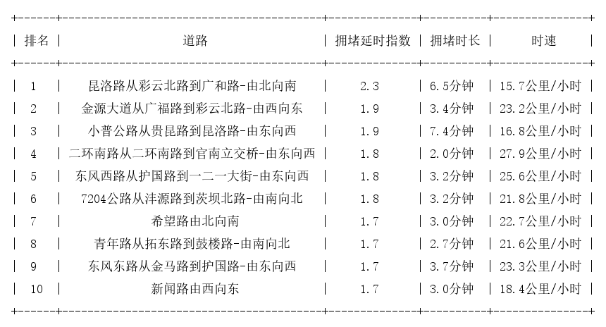 06月12日17时, 昆明晚高峰路况