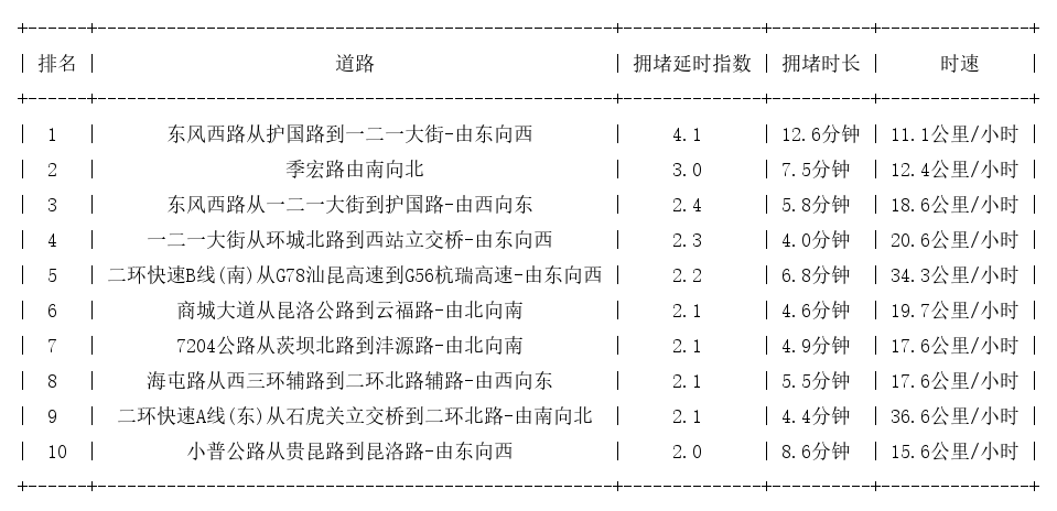 06月12日18时, 昆明晚高峰路况