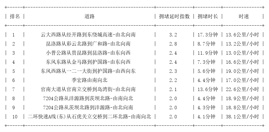 06月12日19时, 昆明晚高峰路况