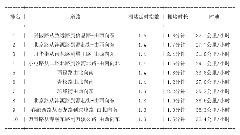 06月13日07时, 昆明早高峰路况