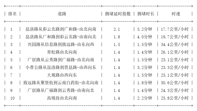 06月13日09时, 昆明早高峰路况