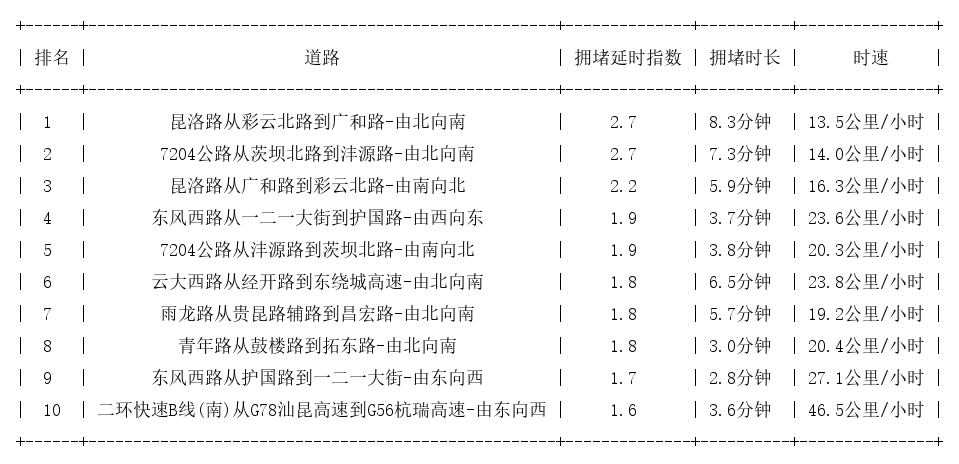 06月13日17时, 昆明晚高峰路况