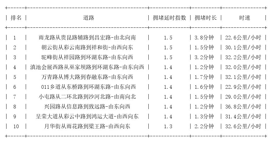 06月14日08时, 昆明早高峰路况