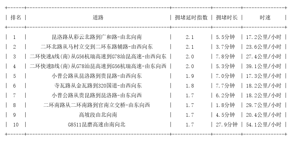 06月15日17时, 昆明晚高峰路况