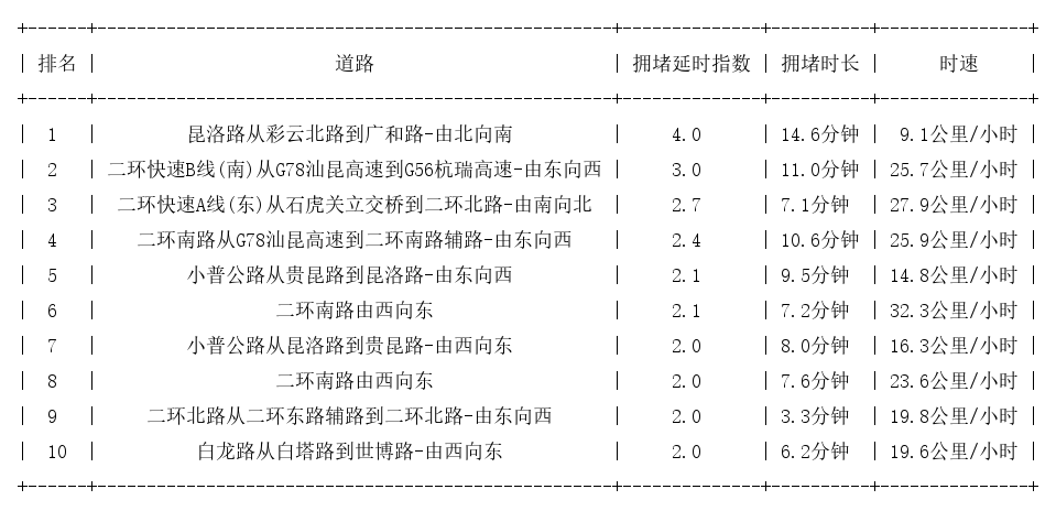 06月15日19时, 昆明晚高峰路况
