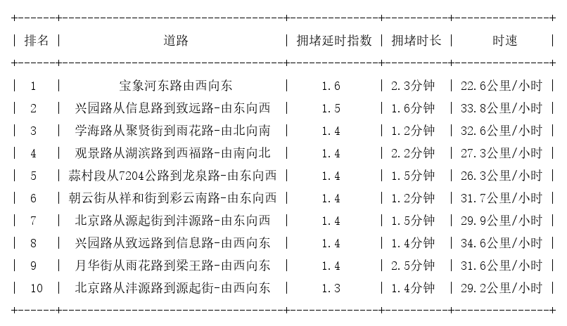06月16日07时, 昆明早高峰路况