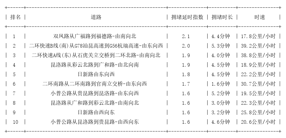 06月16日17时, 昆明晚高峰路况