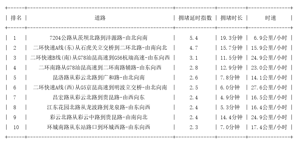 06月16日18时, 昆明晚高峰路况