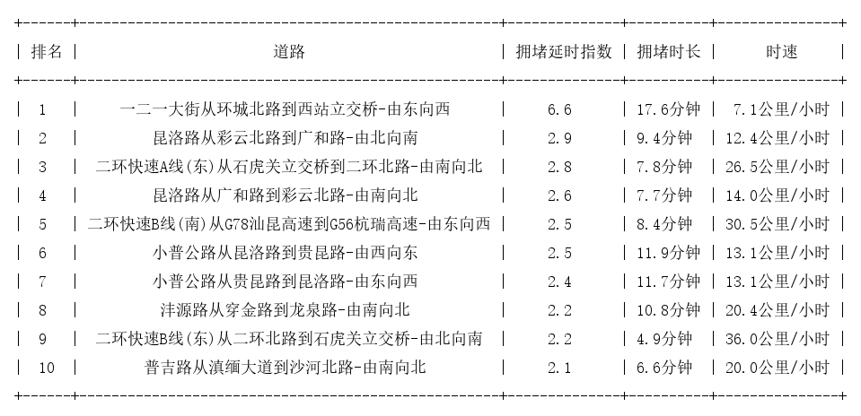 06月16日19时, 昆明晚高峰路况