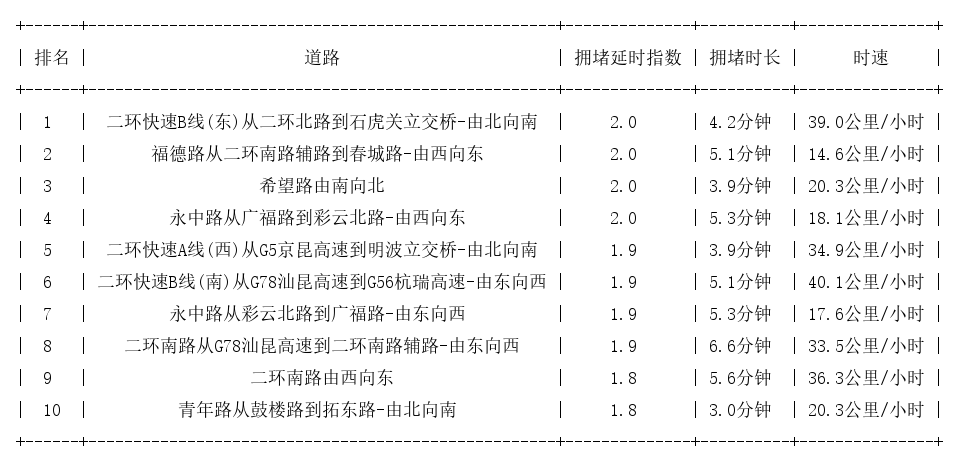 06月17日09时, 昆明早高峰路况