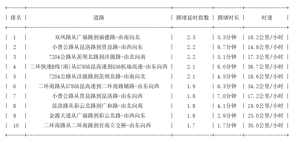 06月17日17时, 昆明晚高峰路况