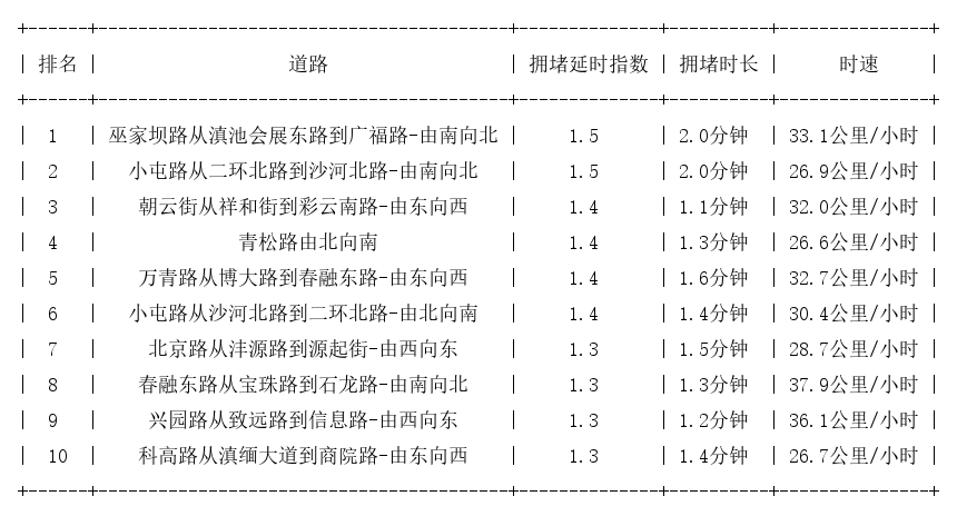 06月18日07时, 昆明早高峰路况