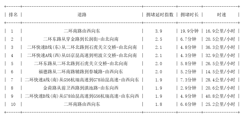 06月18日09时, 昆明早高峰路况