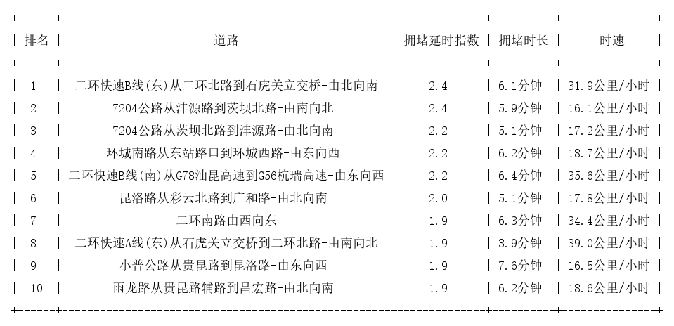 06月18日17时, 昆明晚高峰路况