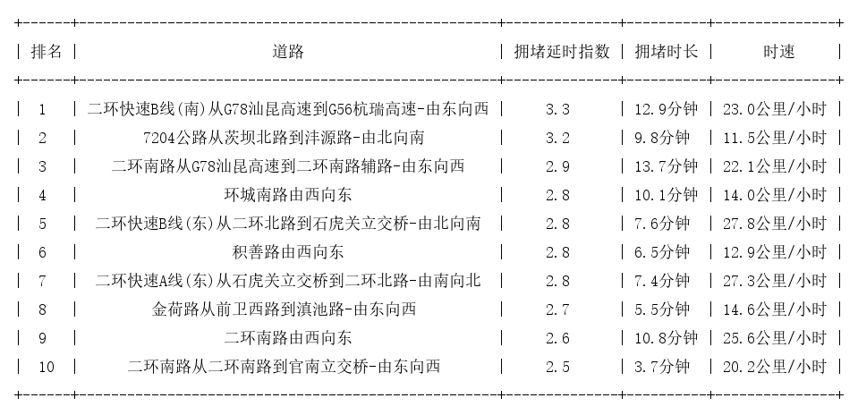 06月18日18时, 昆明晚高峰路况