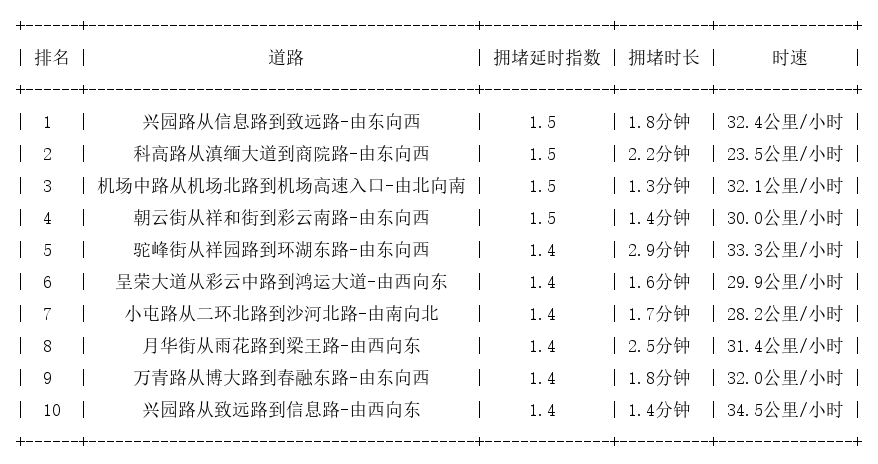06月19日07时, 昆明早高峰路况