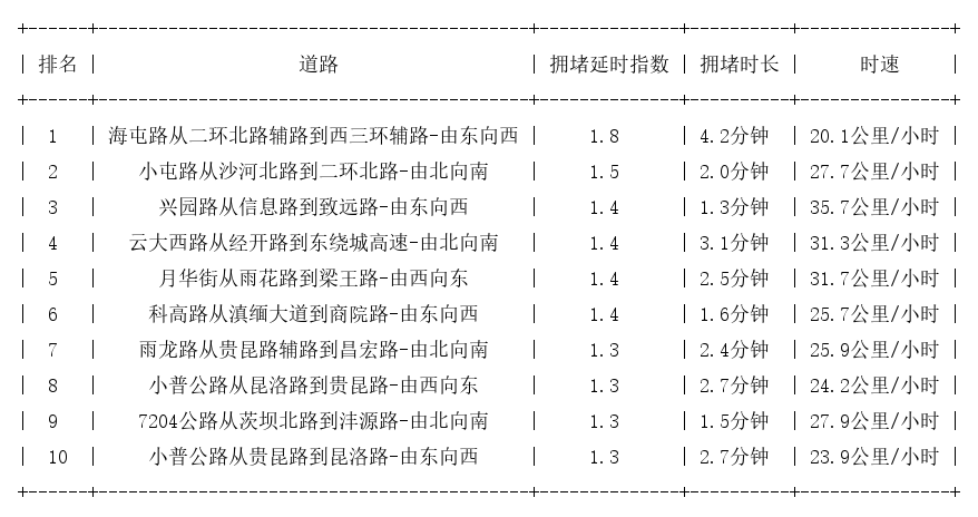 06月19日08时, 昆明早高峰路况