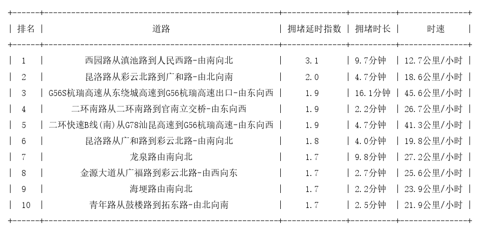 06月19日17时, 昆明晚高峰路况