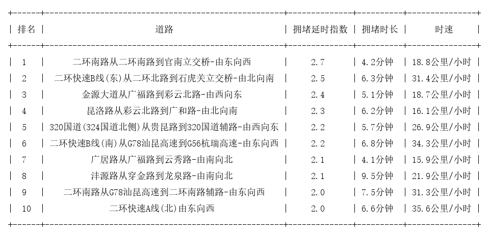 06月19日18时, 昆明晚高峰路况